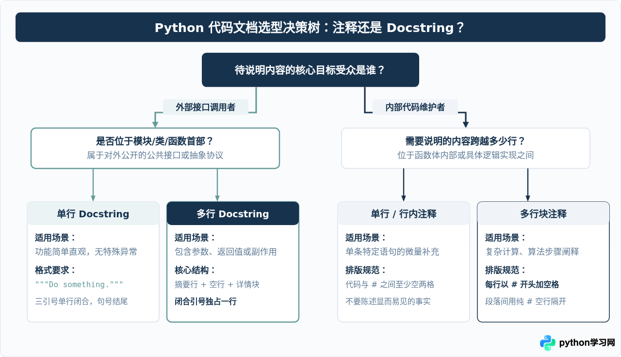 Python代码规范：PEP 8对多行注释和Docstring的建议