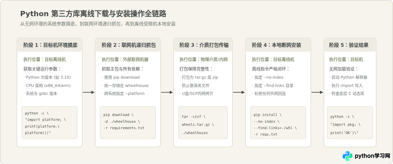 网络极差时怎么离线下载并安装 Python 第三方库