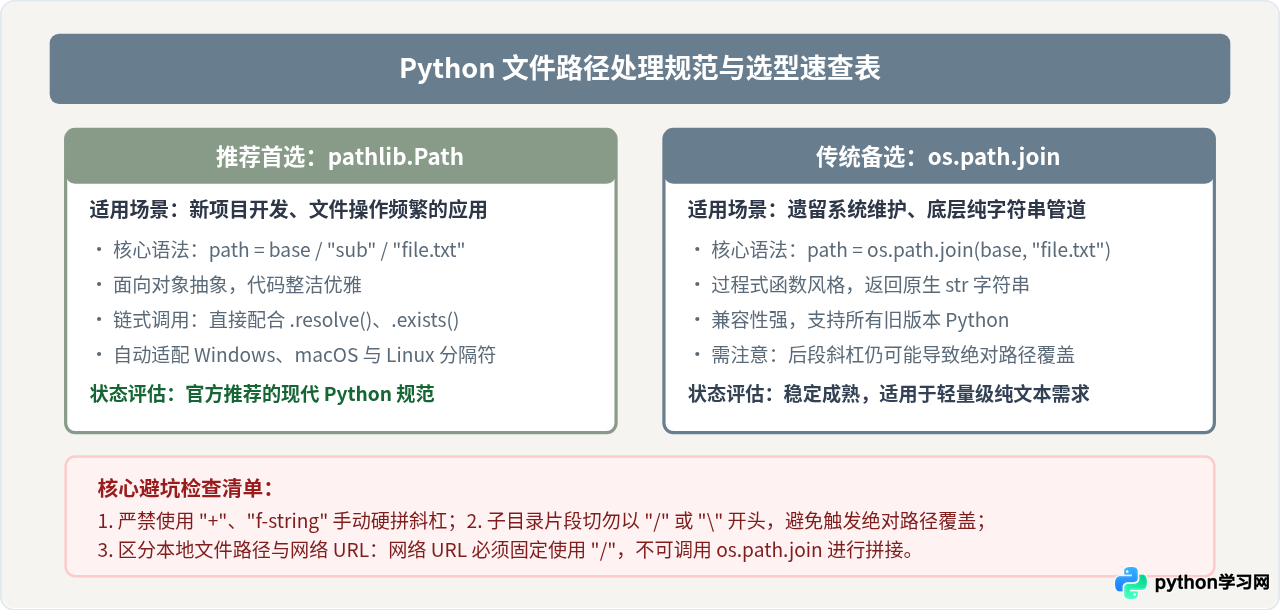 Python安全拼接文件路径：避免手动添加斜杠的错误