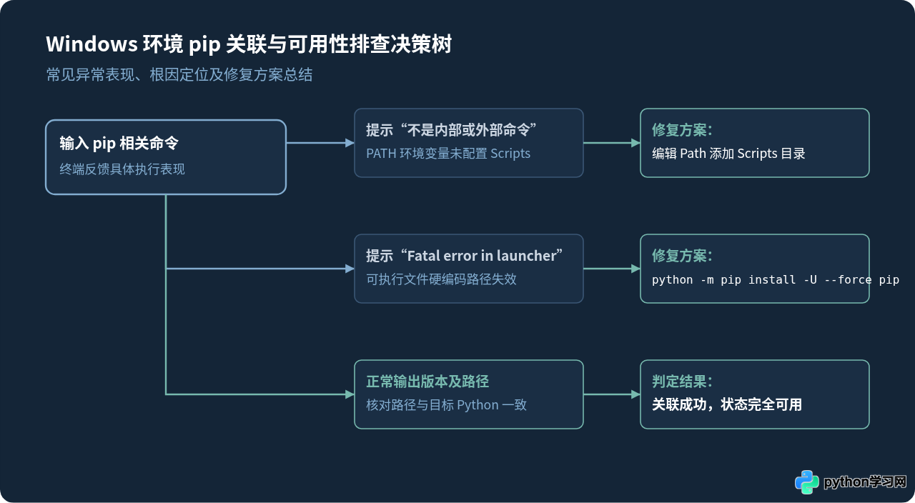 Windows安装Python 3后怎么确认pip已正确关联并可用