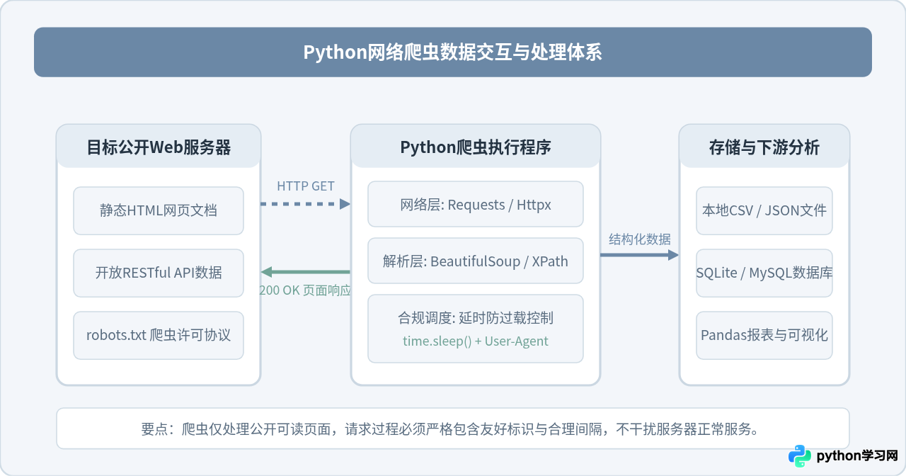 Python网络爬虫能做什么？合法采集公开数据的应用与限制