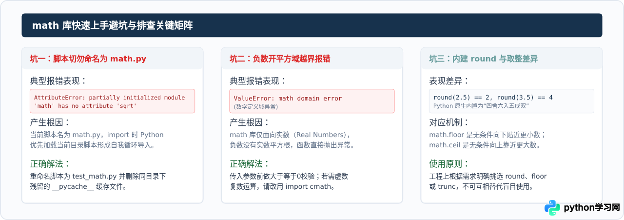 Python math库怎么导入：import语句与常用函数快速上手