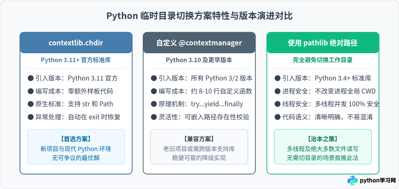 Python临时切换工作目录并自动恢复的最佳实践