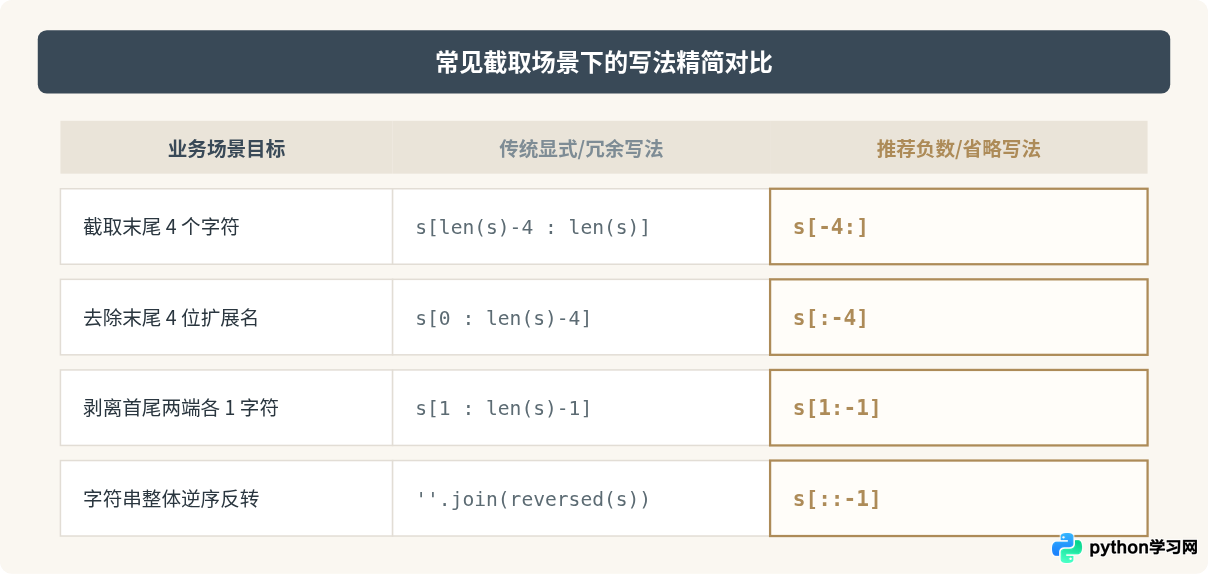 Python怎么用负数索引和省略写法快速截取字符串