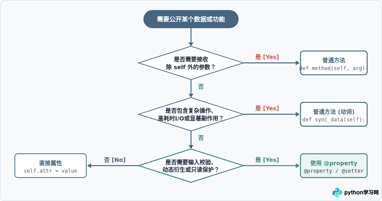 Python中何时使用@property而非普通方法或直接属性