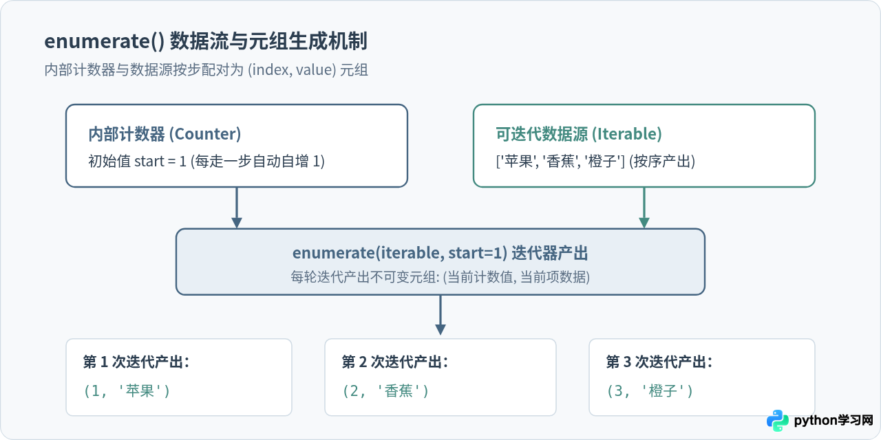 Python for循环怎么使用enumerate获取索引