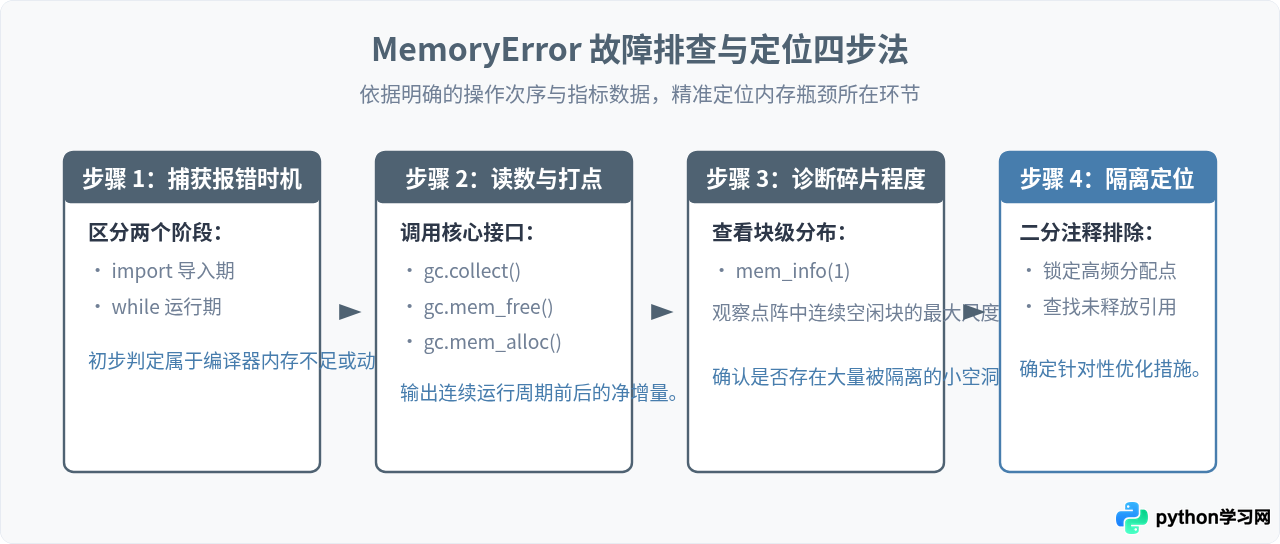 单片机运行Python报MemoryError怎么办？内存优化与排查方法