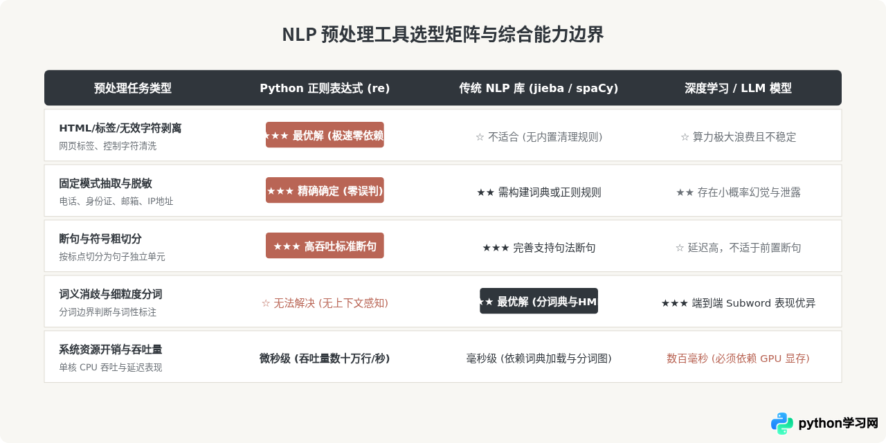 Python正则表达式能解决哪些自然语言处理预处理问题