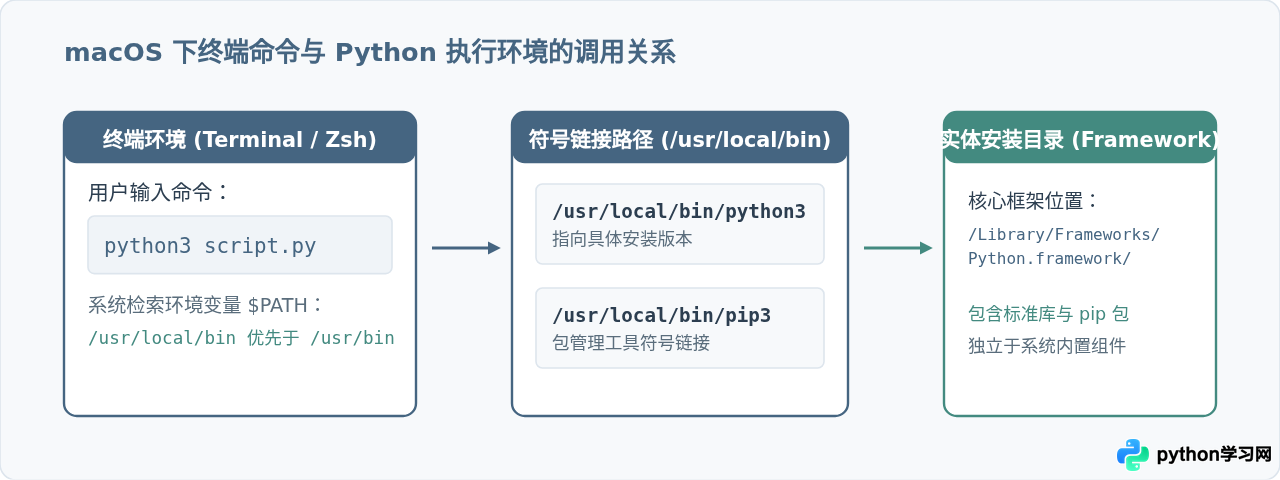 Mac新手怎么快速安装Python并验证环境配置成功