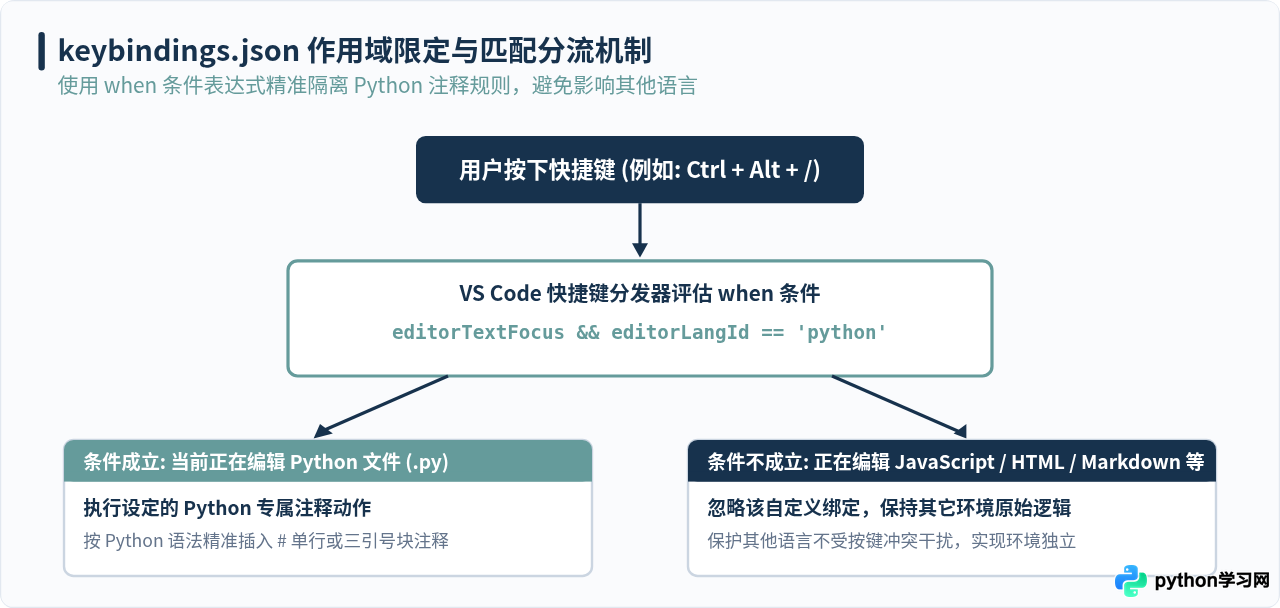 怎么在VS Code中自定义Python注释快捷键