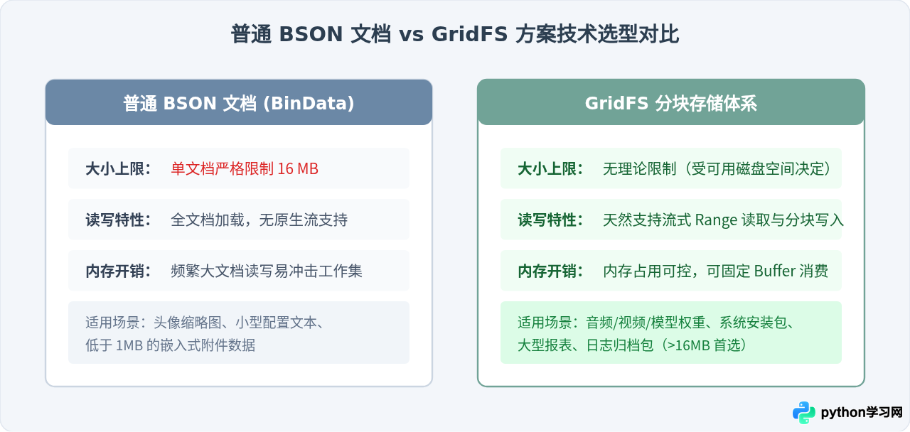 Python PyMongo使用GridFS存储和读取大文件教程