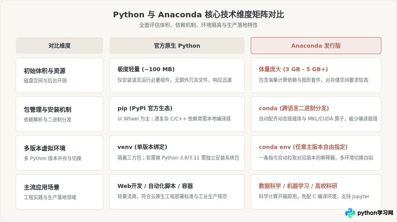 Python和Anaconda有什么区别？新手该选哪个