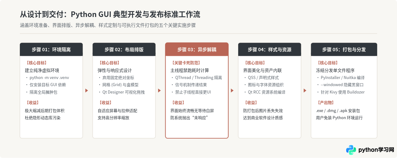 Python GUI开发选哪个库？Tkinter、PyQt与Kivy对比