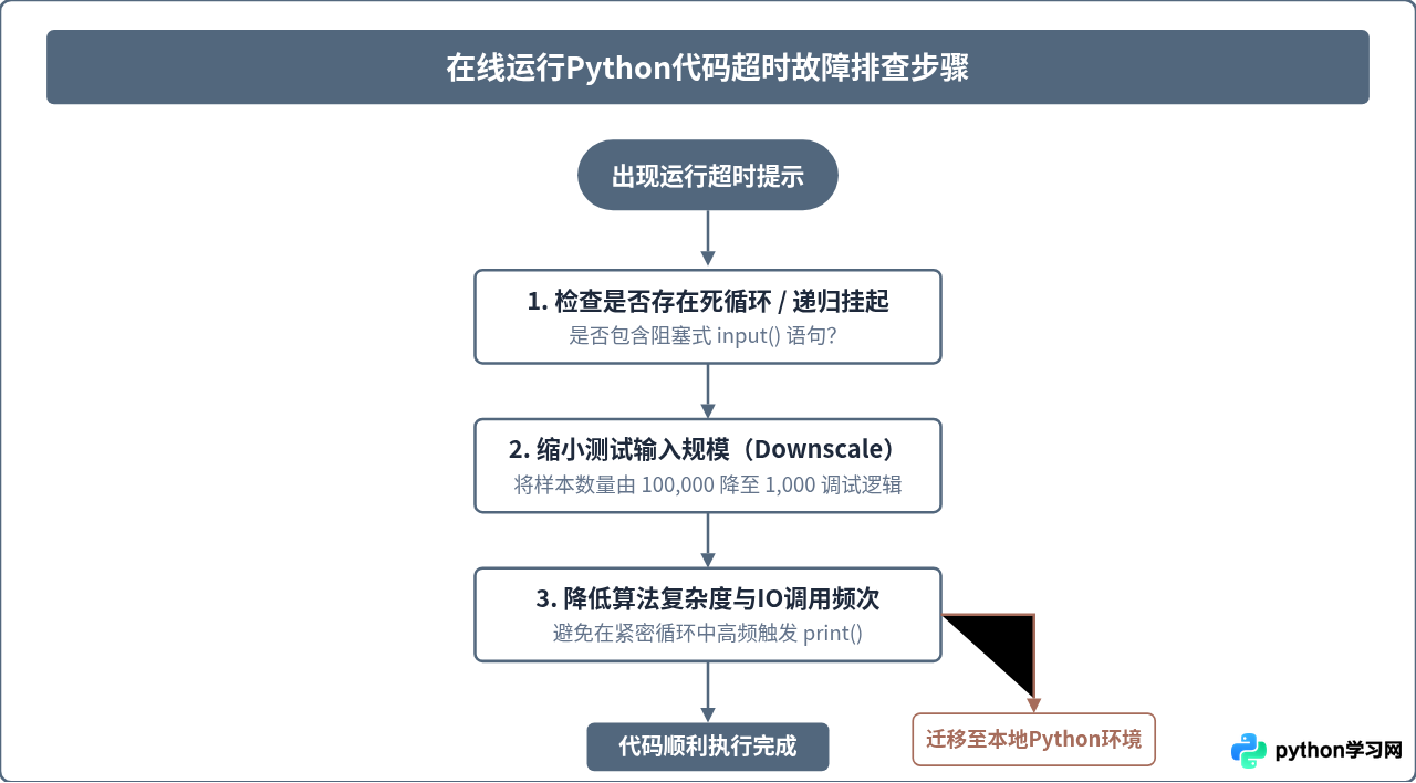 在线运行Python代码超时或报错怎么解决