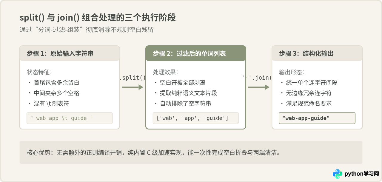 Python将字符串空格替换为下划线或连字符的方法