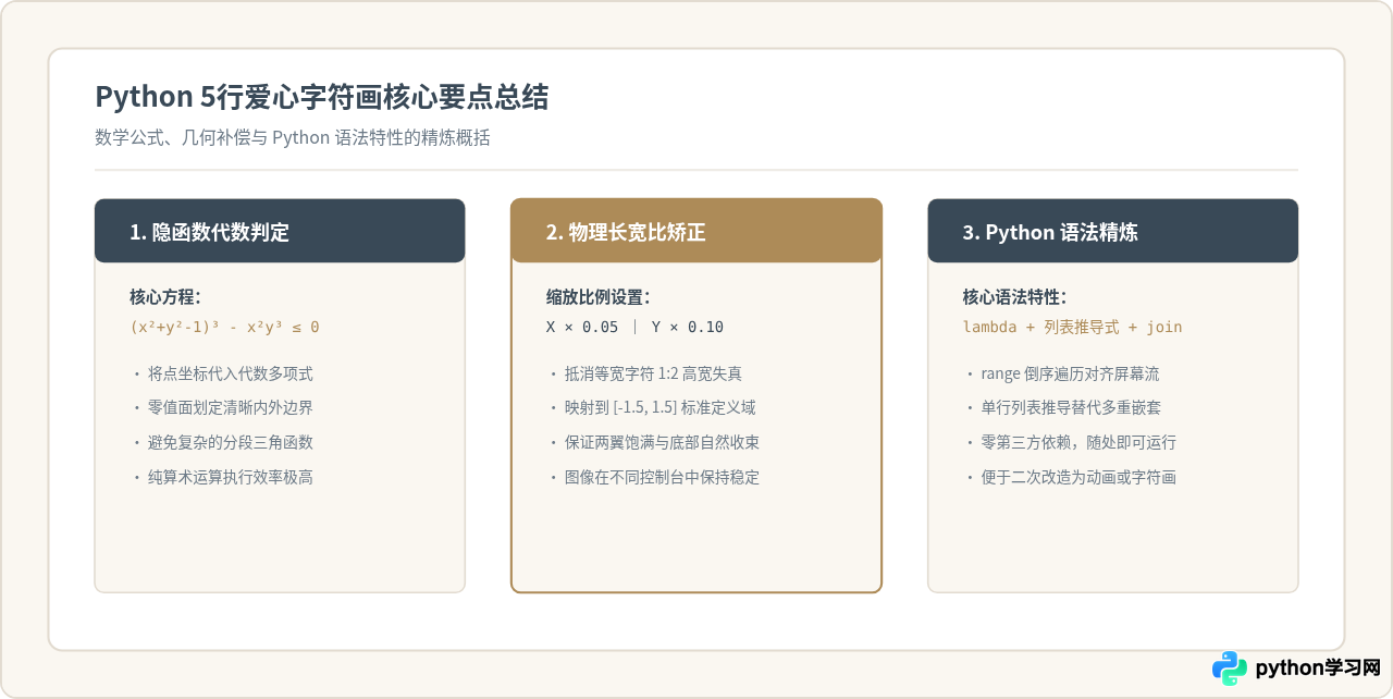 Python打印爱心字符画：5行代码实现简单输出