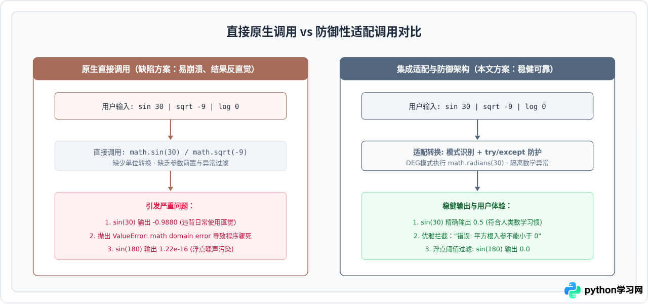 在Python计算器中集成math模块实现科学计算