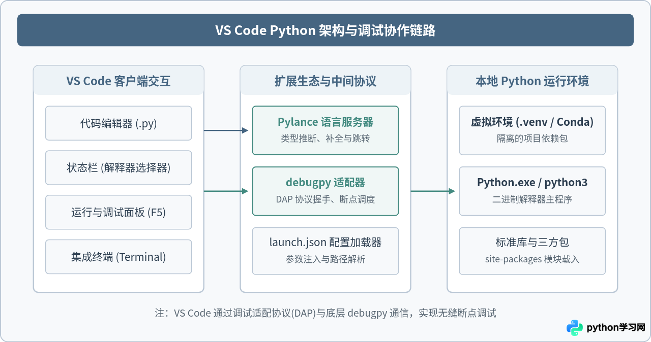 VS Code配置Python开发环境：插件安装与调试设置详解