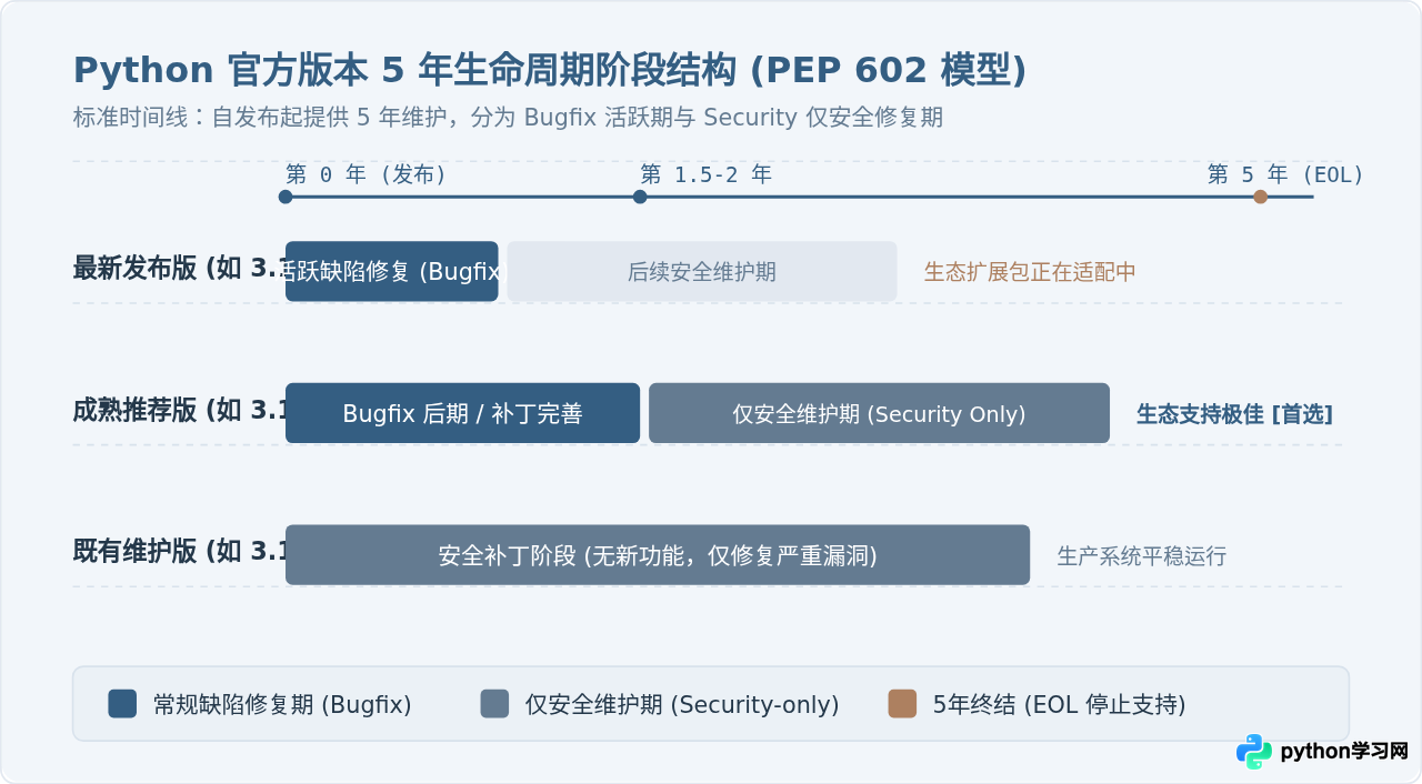 Python 3官网下载选哪个版本？最新稳定版与长期支持版区别