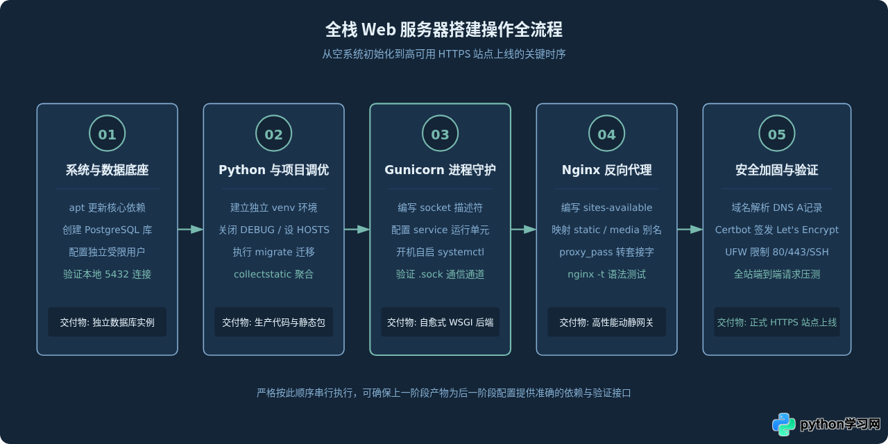 Python Django全栈Web服务器搭建步骤详解