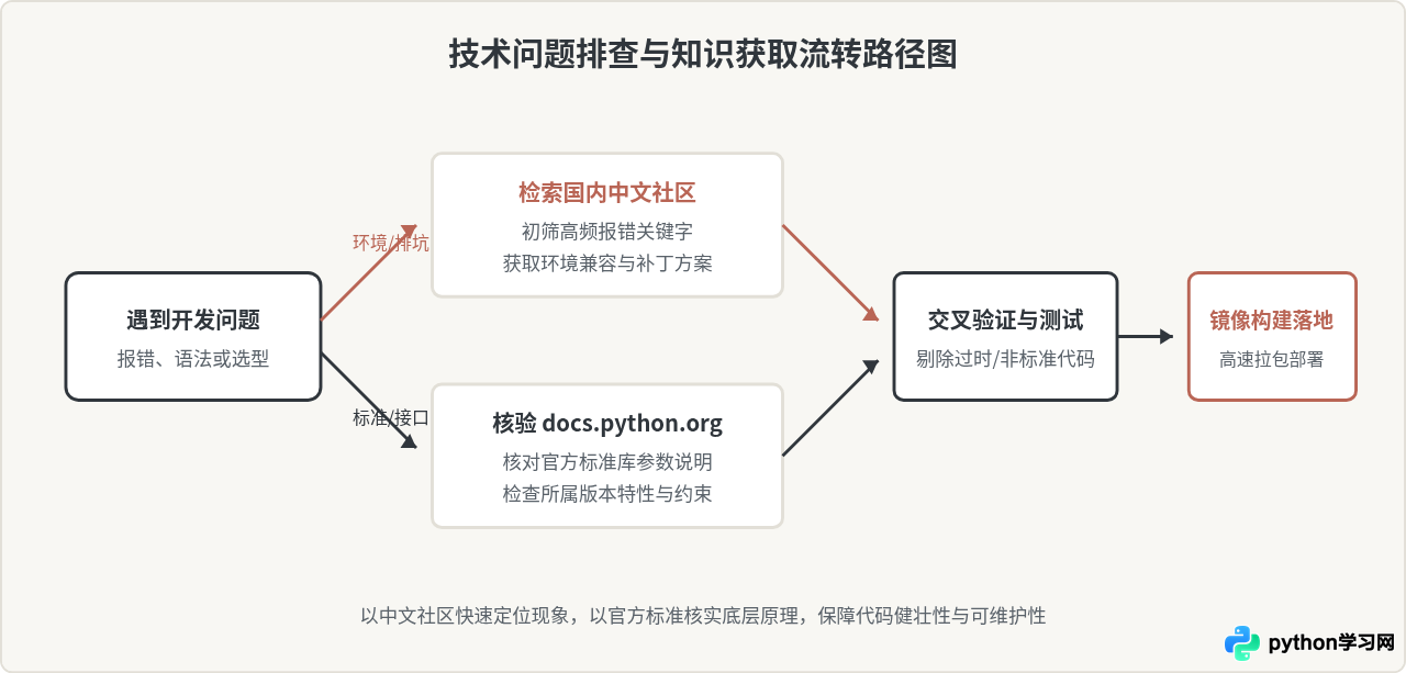 Python.org与国内Python中文社区的区别及访问建议