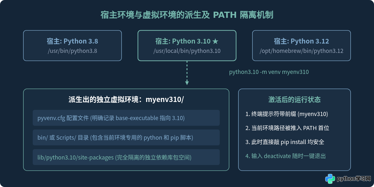 多版本Python环境下怎么指定版本安装库或使用虚拟环境