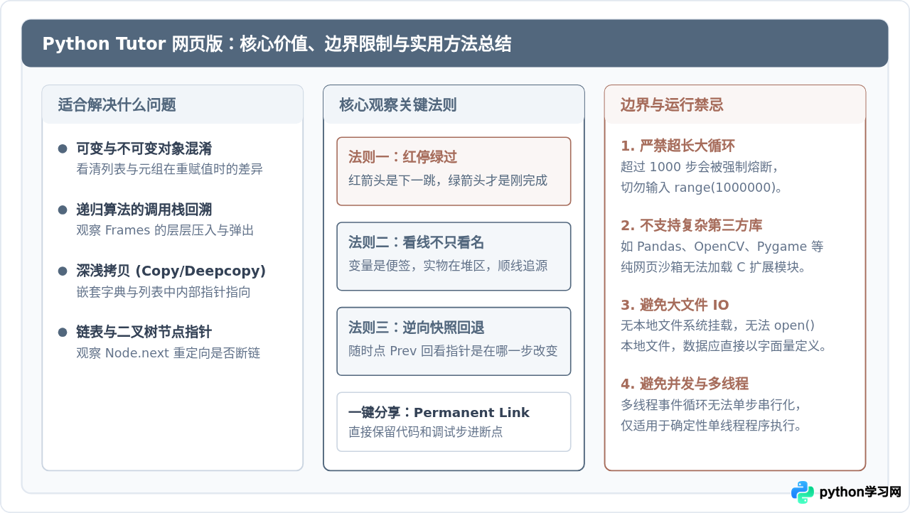 Python Tutor网页版怎么可视化代码执行步骤与内存变化