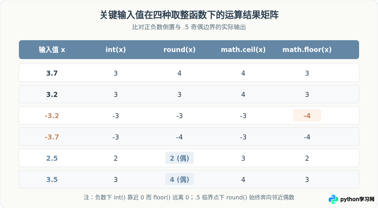 Python中int()、round()、math.ceil()和math.floor()的取整逻辑对比