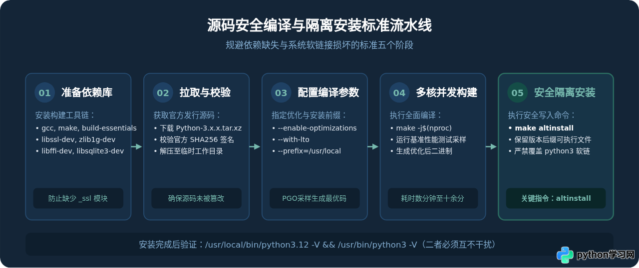 Linux下Python包管理器安装与源码编译怎么选