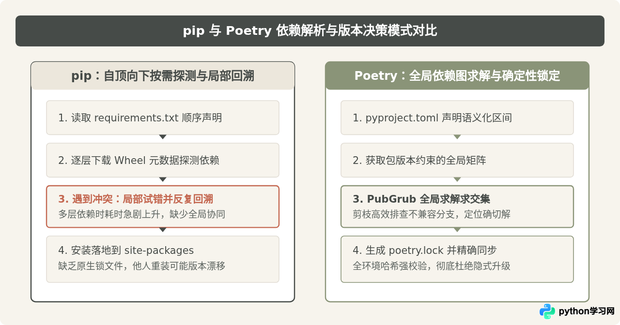 Poetry对比pip：Python项目中哪种工具更擅长自动处理包版本兼容