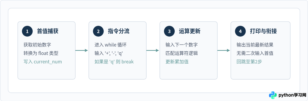 Python初学者练习：编写支持连续计算的简陋版计算器