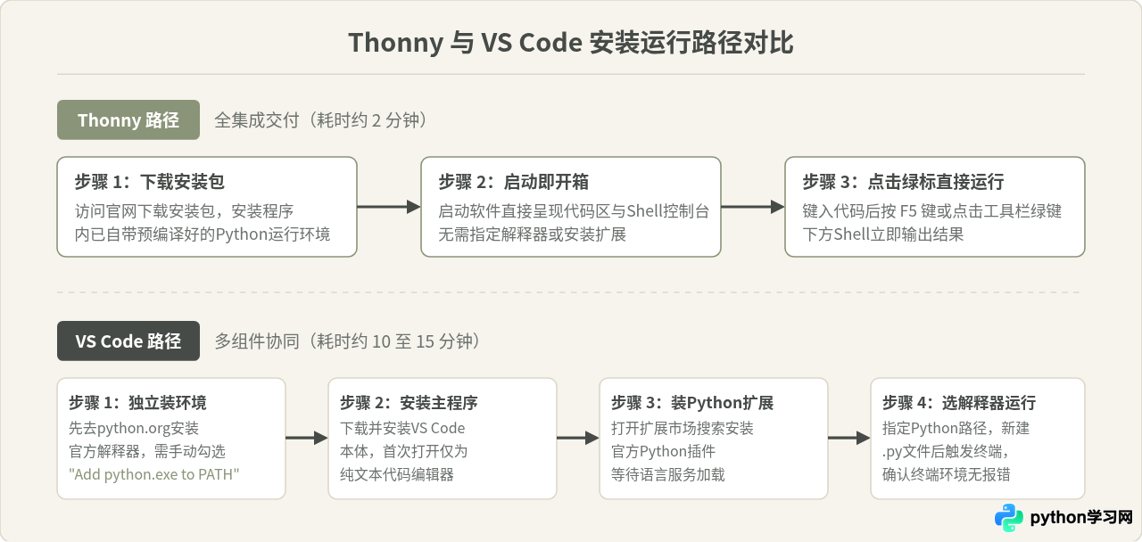 Python新手入门选哪个编辑器？Thonny与VS Code对比