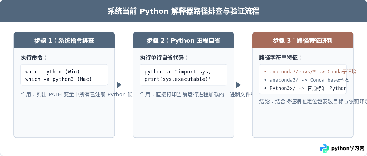 Anaconda与普通Python安装路径有什么区别