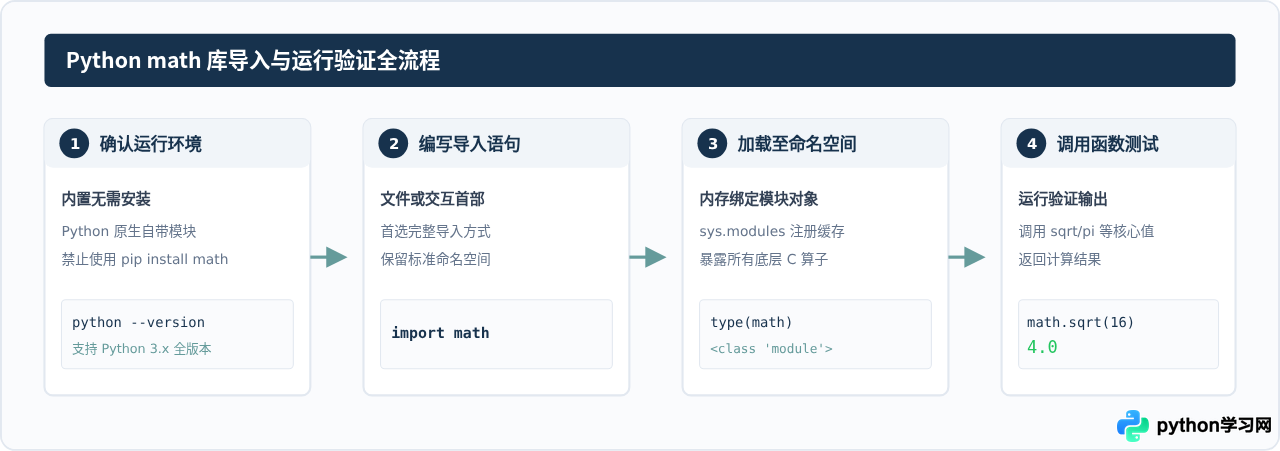 Python math库怎么导入：import语句与常用函数快速上手