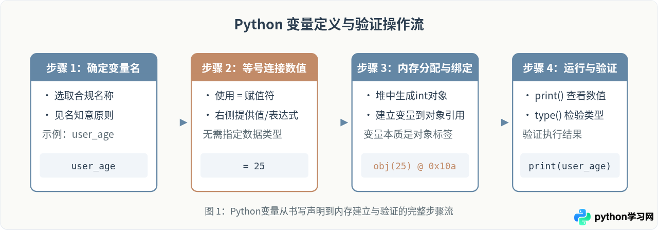Python变量怎么定义和赋值