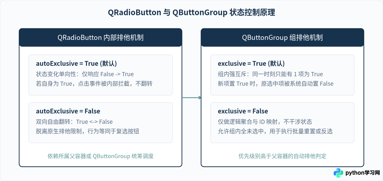 解决Python Qt中QRadioButton无法取消选中或默认选中失效问题