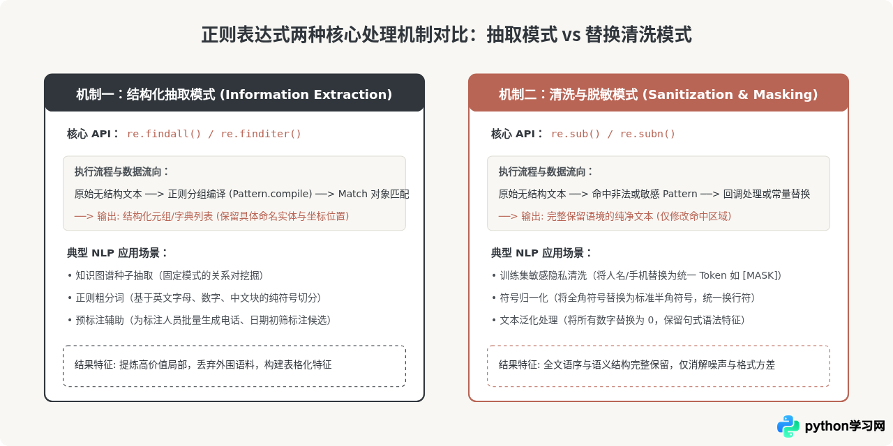 Python正则表达式能解决哪些自然语言处理预处理问题