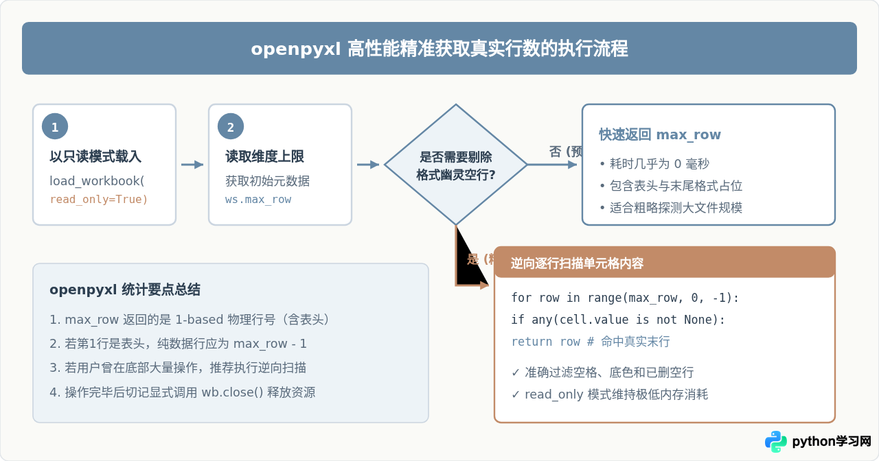 Python pandas与openpyxl获取Excel行数的区别与选择