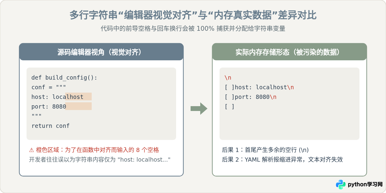 Python三引号赋值给变量与直接书写的区别及常见缩进陷阱