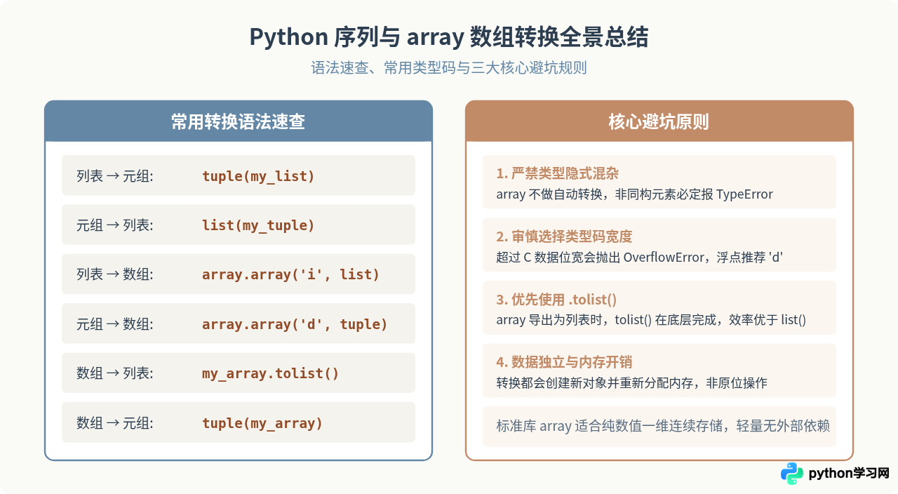 Python列表、元组与array数组之间的相互转换方法