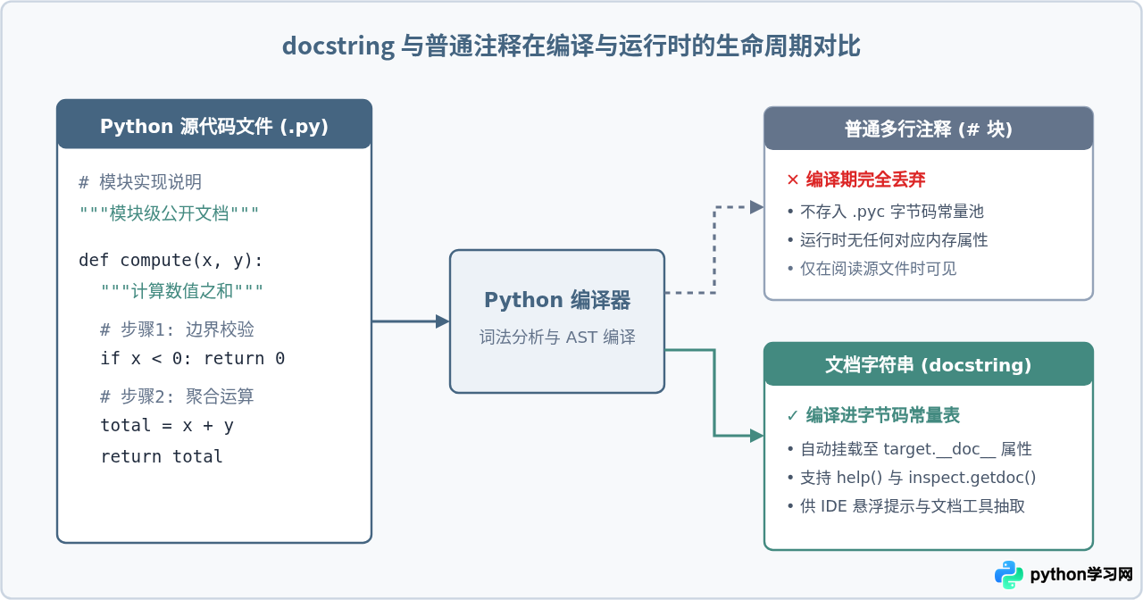 Python文档字符串(docstring)与普通多行注释的规范写法
