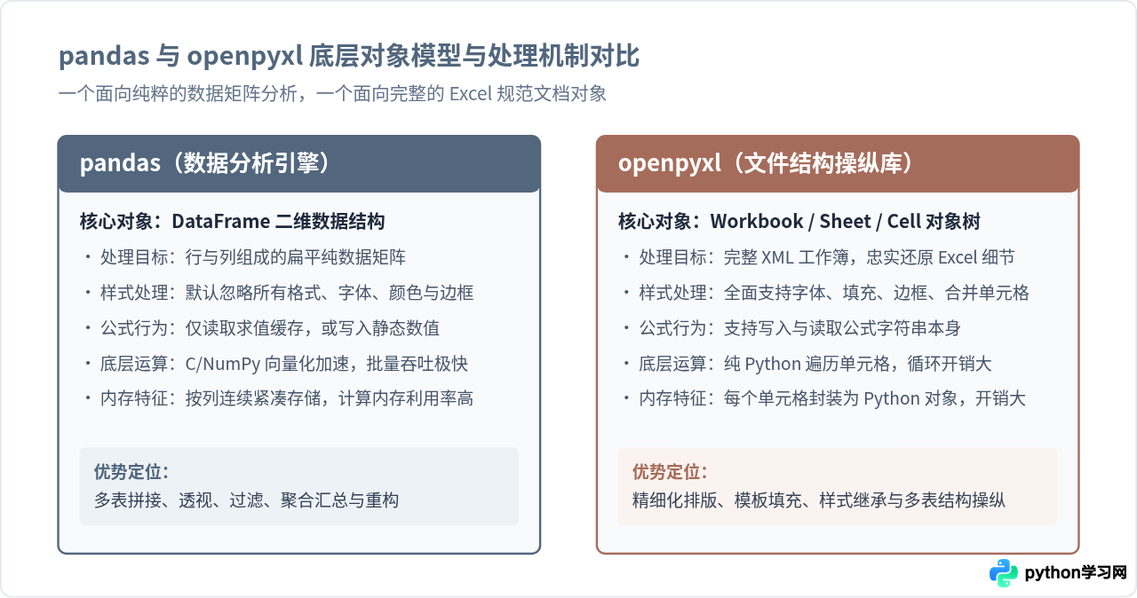 Python用pandas还是openpyxl做Excel汇总？