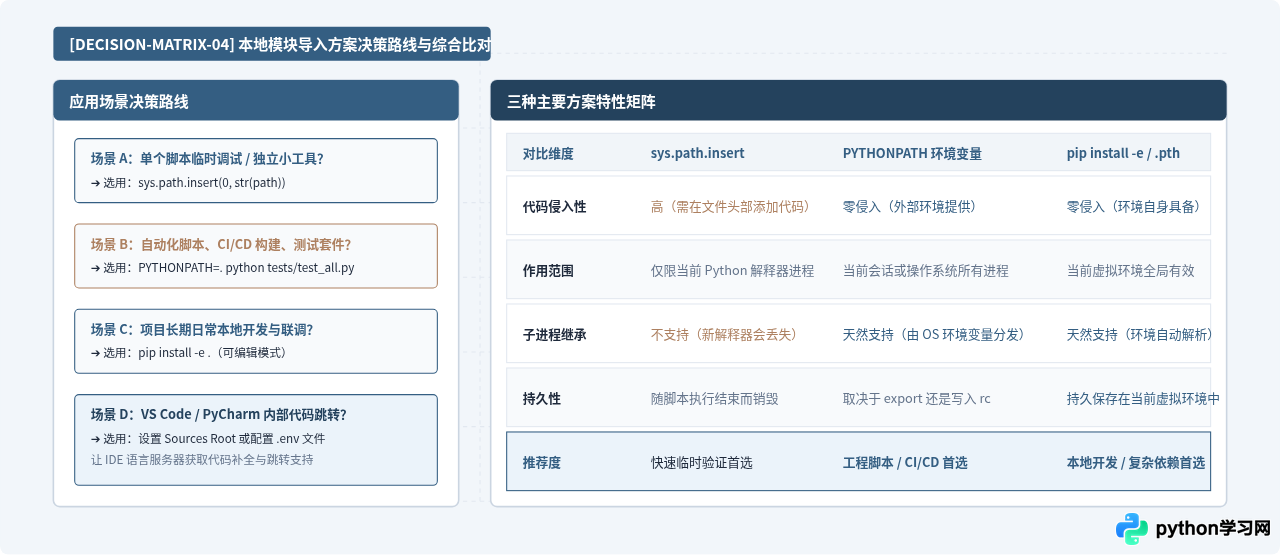 Python怎么修改sys.path或PYTHONPATH以导入本地自定义模块