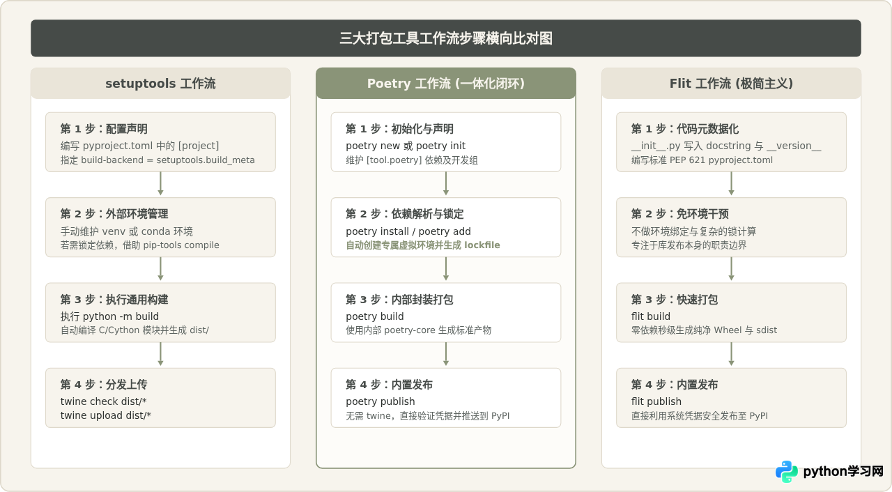 Python打包工具对比：setuptools、Poetry与Flit该怎么选择