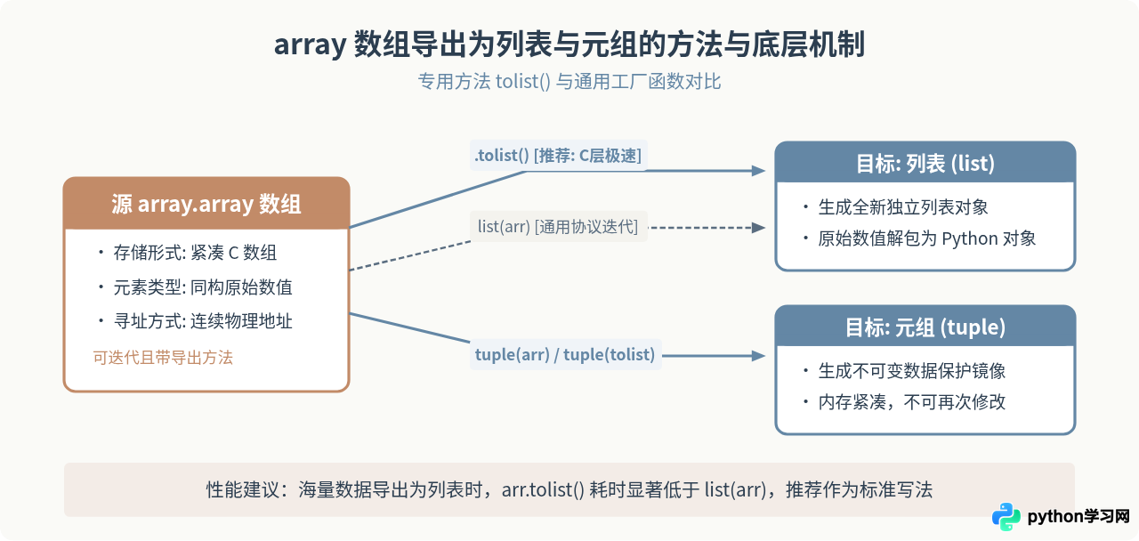 Python列表、元组与array数组之间的相互转换方法