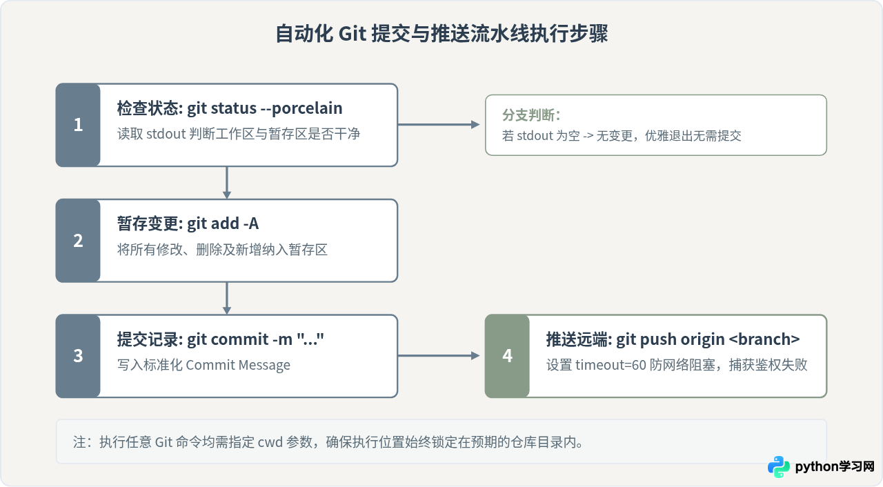 Python subprocess 实战：自动化调用 Git 与系统工具