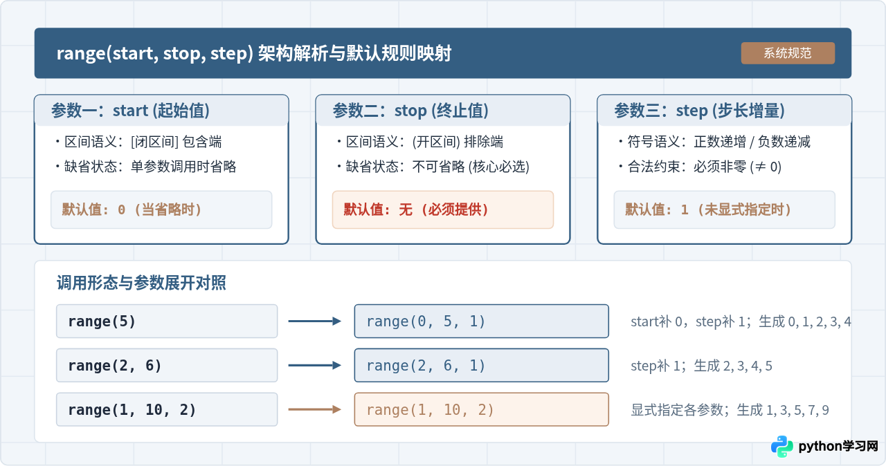 Python range(start，stop，step)参数含义与默认规则