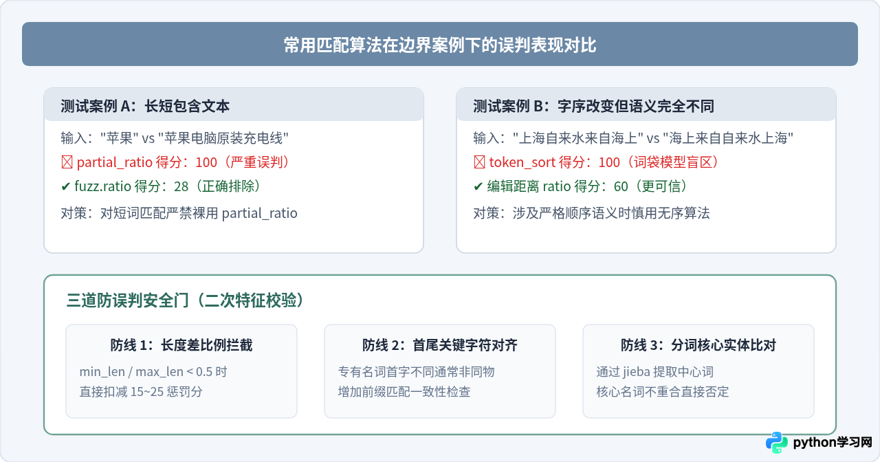 Python怎么调整模糊匹配的阈值以减少误判