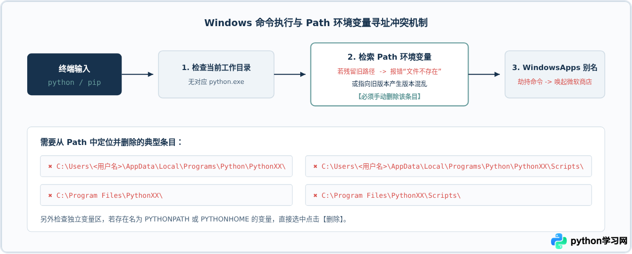 Windows系统彻底卸载Python及清理环境变量残留教程