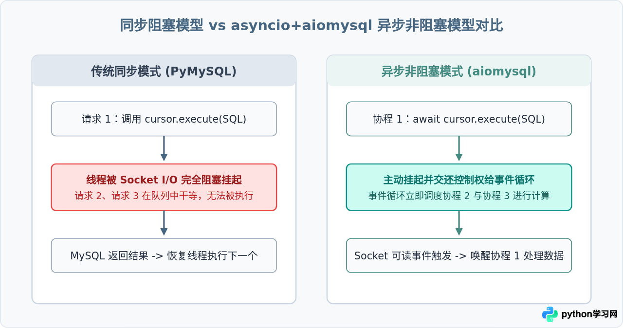 Python异步数据库操作入门：asyncio配合aiomysql实战示例